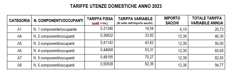 tariffe utenze domestiche 2022